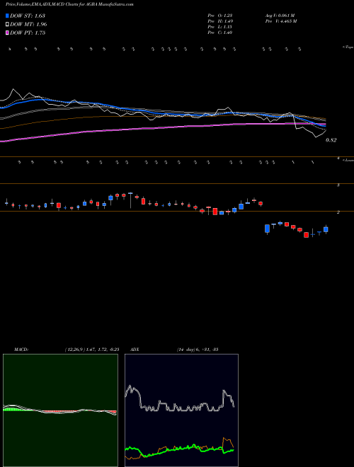 MACD charts various settings share AGBA Agba Acquisition Ltd NASDAQ Stock exchange 