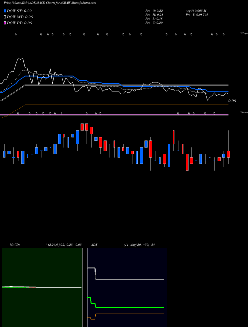 Munafa Agba Acquisition Ltd WT (AGBAW) stock tips, volume analysis, indicator analysis [intraday, positional] for today and tomorrow