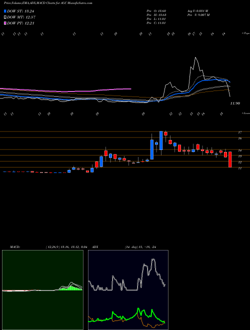 MACD charts various settings share AGC Altimeter Growth Corp Cl A NASDAQ Stock exchange 