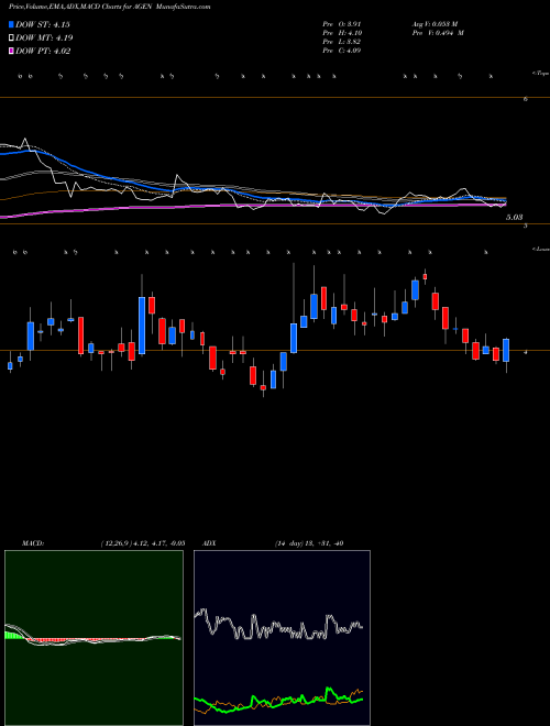 Munafa Agenus Inc. (AGEN) stock tips, volume analysis, indicator analysis [intraday, positional] for today and tomorrow