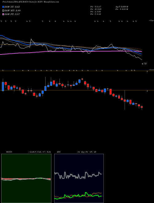 MACD charts various settings share AGEN Agenus Inc. NASDAQ Stock exchange 