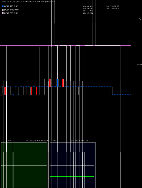 MACD charts various settings share AGFSW AgroFresh Solutions, Inc. NASDAQ Stock exchange 