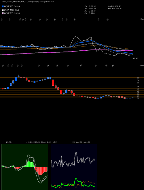 Munafa Agios Pharmaceuticals, Inc. (AGIO) stock tips, volume analysis, indicator analysis [intraday, positional] for today and tomorrow