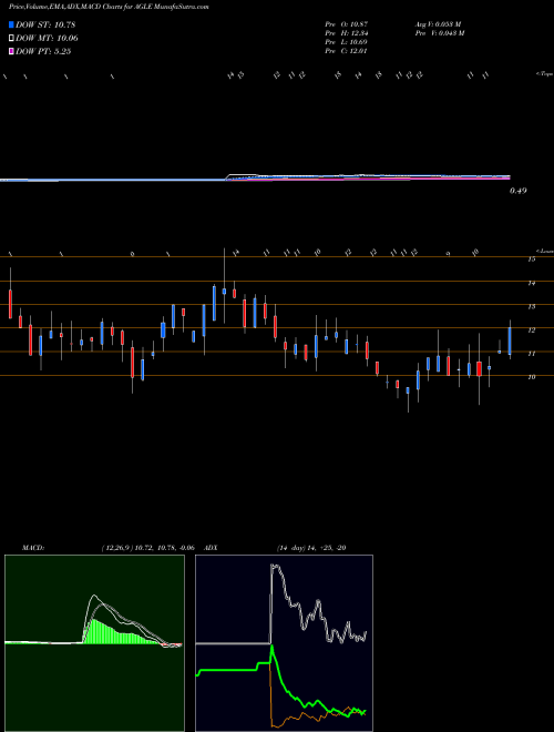 MACD charts various settings share AGLE Aeglea BioTherapeutics, Inc. NASDAQ Stock exchange 