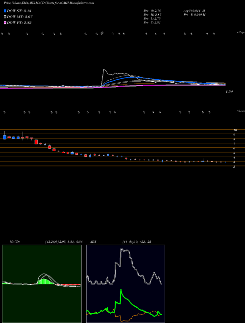 Munafa AGM Group Holdings Inc. (AGMH) stock tips, volume analysis, indicator analysis [intraday, positional] for today and tomorrow