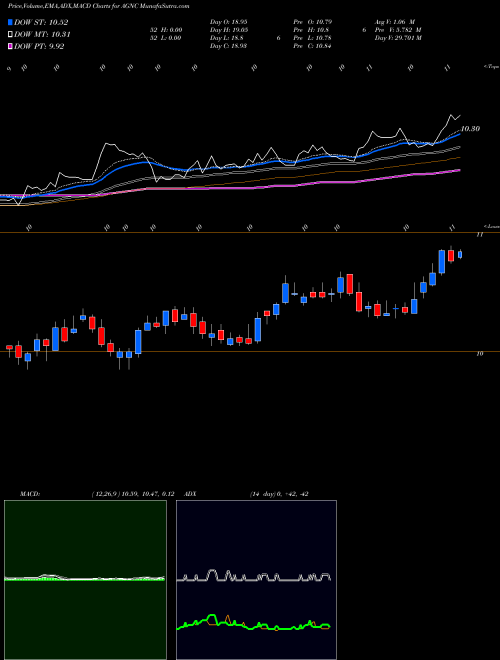 Munafa AGNC Investment Corp. (AGNC) stock tips, volume analysis, indicator analysis [intraday, positional] for today and tomorrow