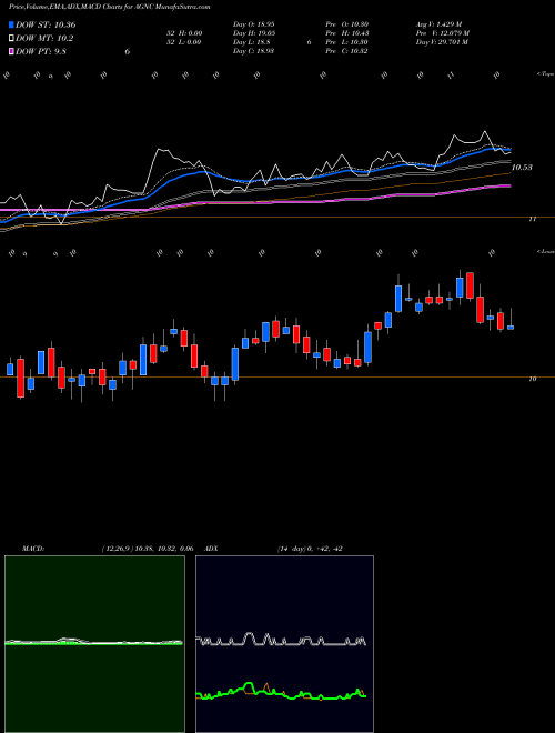 MACD charts various settings share AGNC AGNC Investment Corp. NASDAQ Stock exchange 