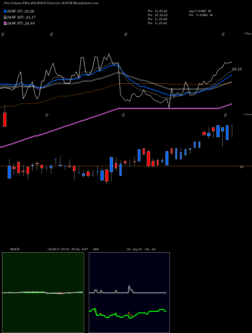 Munafa Agnc Investment Corp Cum Red Pfd Ser D Fixed To (AGNCM) stock tips, volume analysis, indicator analysis [intraday, positional] for today and tomorrow