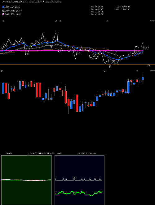 Munafa AGNC Investment Corp. (AGNCN) stock tips, volume analysis, indicator analysis [intraday, positional] for today and tomorrow