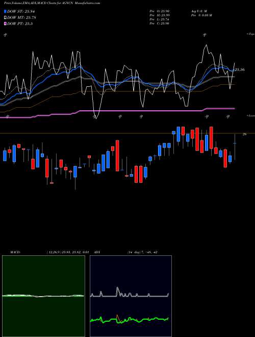 MACD charts various settings share AGNCN AGNC Investment Corp. NASDAQ Stock exchange 