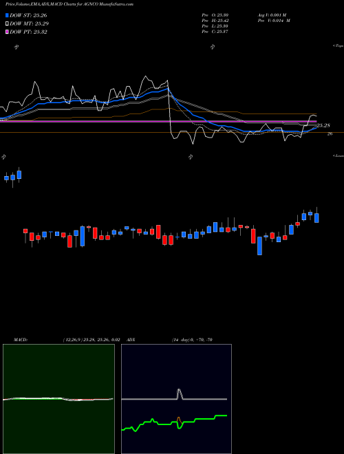 Munafa Agnc Investment Corp Fxdfr Prf Perpetual USD 25 (AGNCO) stock tips, volume analysis, indicator analysis [intraday, positional] for today and tomorrow