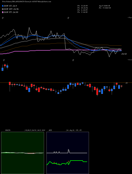 Munafa American Capital Agency Corp. (AGNCP) stock tips, volume analysis, indicator analysis [intraday, positional] for today and tomorrow