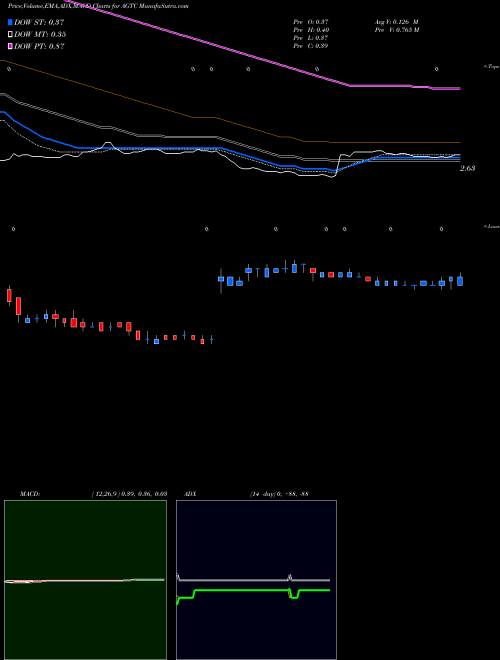 MACD charts various settings share AGTC Applied Genetic Technologies Corporation NASDAQ Stock exchange 