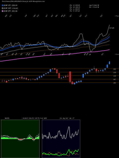 Munafa Agilysys, Inc. (AGYS) stock tips, volume analysis, indicator analysis [intraday, positional] for today and tomorrow