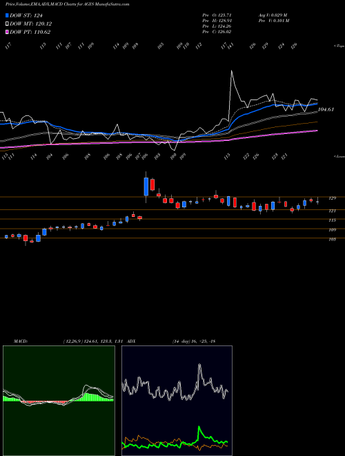 MACD charts various settings share AGYS Agilysys, Inc. NASDAQ Stock exchange 