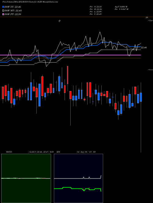 MACD charts various settings share AGZD WisdomTree Interest Rate Hedged U.S. Aggregate Bond Fund NASDAQ Stock exchange 