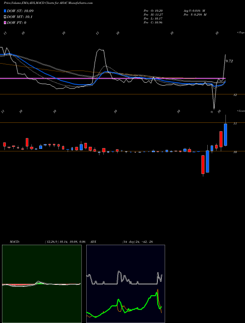 Munafa Alpha Healthcare Acquisition Corp (AHAC) stock tips, volume analysis, indicator analysis [intraday, positional] for today and tomorrow