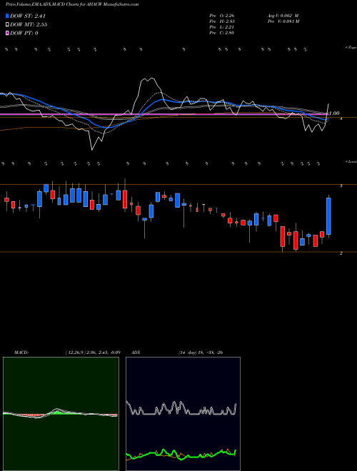 MACD charts various settings share AHACW Alpha Healthcare Acquisition Corp. WT NASDAQ Stock exchange 