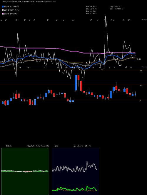 Munafa Adapthealth Corp Cl. A (AHCO) stock tips, volume analysis, indicator analysis [intraday, positional] for today and tomorrow