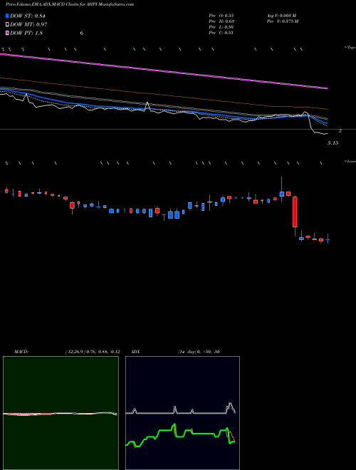 MACD charts various settings share AHPI Allied Healthcare Products, Inc. NASDAQ Stock exchange 