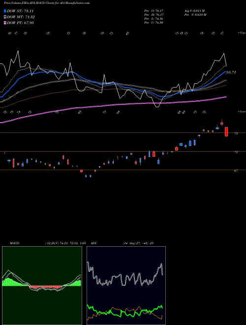 Munafa IShares Asia 50 ETF (AIA) stock tips, volume analysis, indicator analysis [intraday, positional] for today and tomorrow