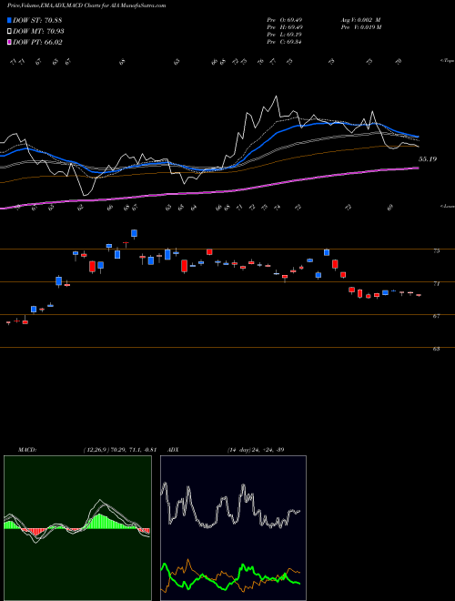 MACD charts various settings share AIA IShares Asia 50 ETF NASDAQ Stock exchange 