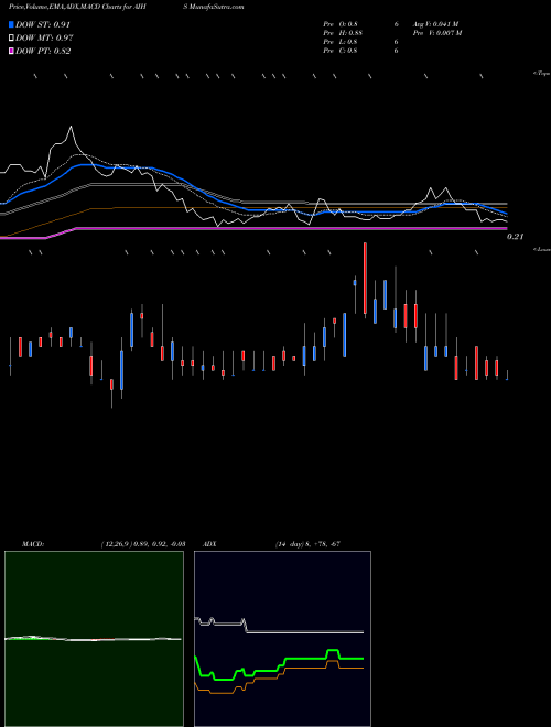 Munafa Senmiao Technology Limited (AIHS) stock tips, volume analysis, indicator analysis [intraday, positional] for today and tomorrow