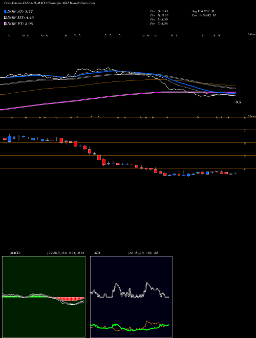 Munafa Alkido Pharma Inc (AIKI) stock tips, volume analysis, indicator analysis [intraday, positional] for today and tomorrow