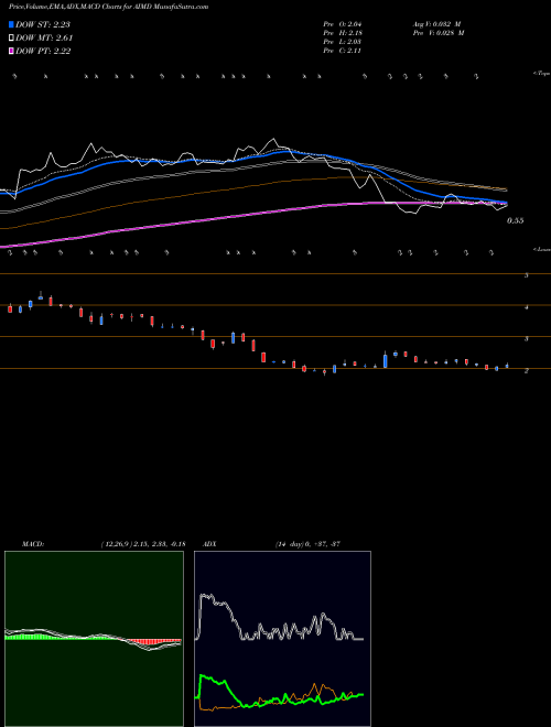 Munafa  (AIMD) stock tips, volume analysis, indicator analysis [intraday, positional] for today and tomorrow