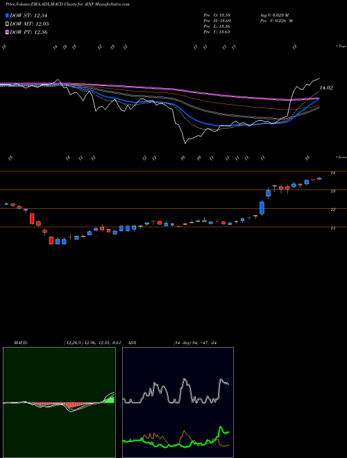 MACD charts various settings share AINV Apollo Investment Corporation NASDAQ Stock exchange 