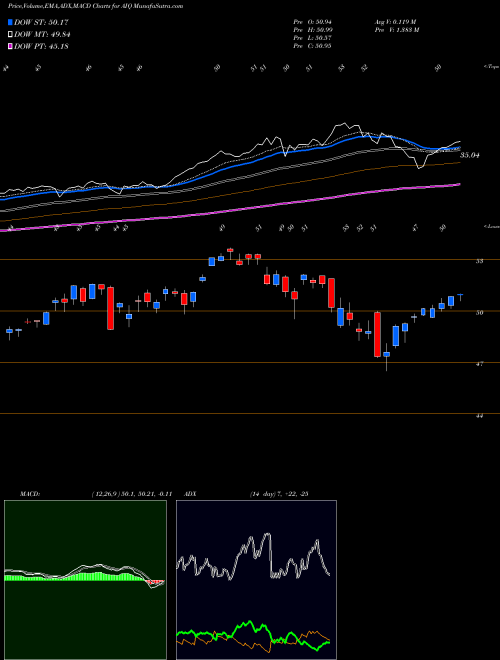 Munafa Global X Future Analytics Tech ETF (AIQ) stock tips, volume analysis, indicator analysis [intraday, positional] for today and tomorrow