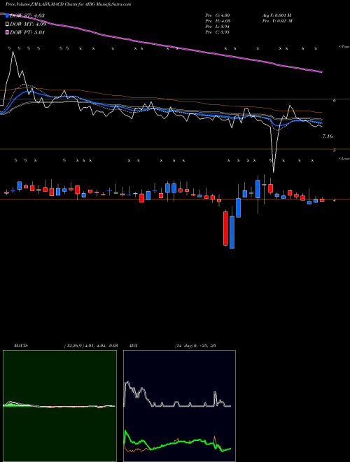 MACD charts various settings share AIRG Airgain, Inc. NASDAQ Stock exchange 