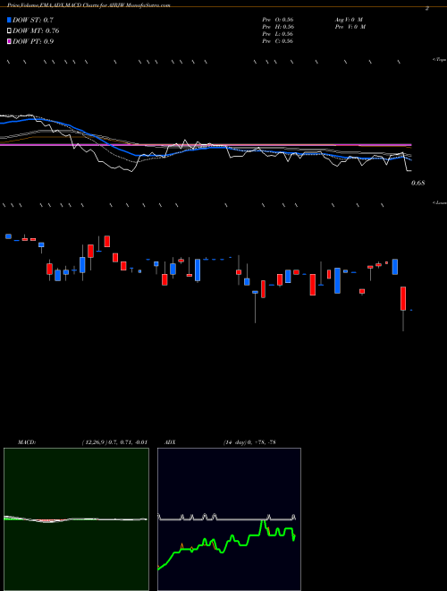 Munafa  (AIRJW) stock tips, volume analysis, indicator analysis [intraday, positional] for today and tomorrow