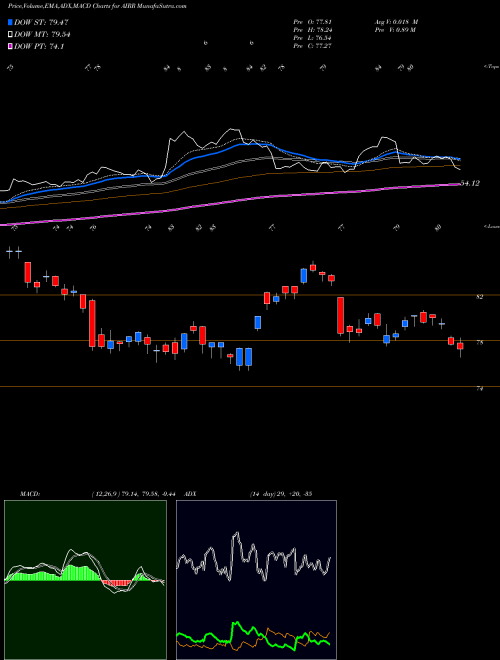 Munafa First Trust RBA American Industrial Renaissance ETF (AIRR) stock tips, volume analysis, indicator analysis [intraday, positional] for today and tomorrow