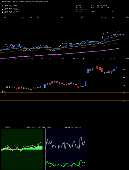 MACD charts various settings share AIRR First Trust RBA American Industrial Renaissance ETF NASDAQ Stock exchange 