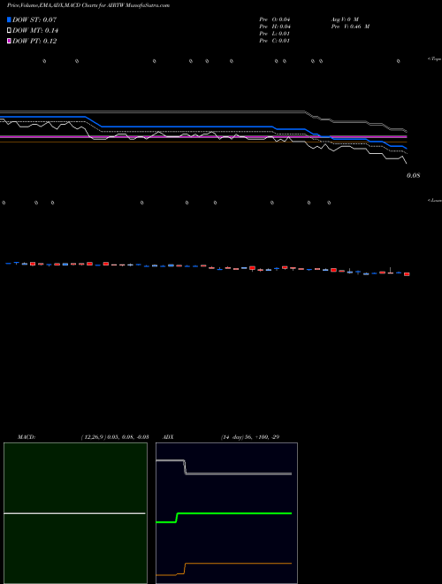 MACD charts various settings share AIRTW Air T Inc Funding WT NASDAQ Stock exchange 
