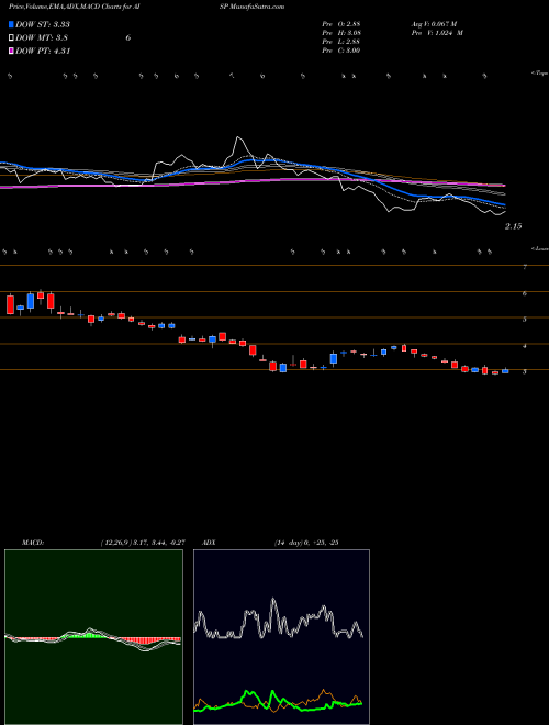 Munafa  (AISP) stock tips, volume analysis, indicator analysis [intraday, positional] for today and tomorrow