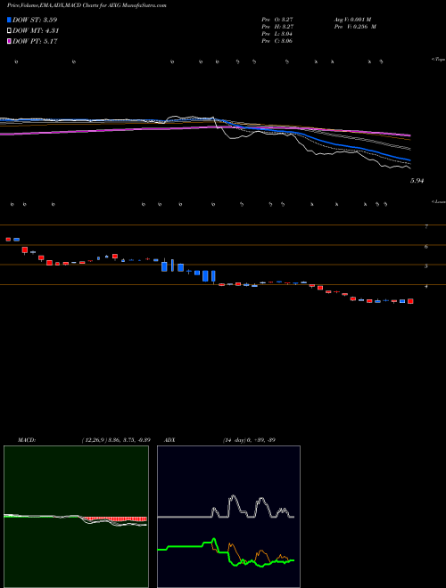 MACD charts various settings share AIXG Aixtron SE NASDAQ Stock exchange 