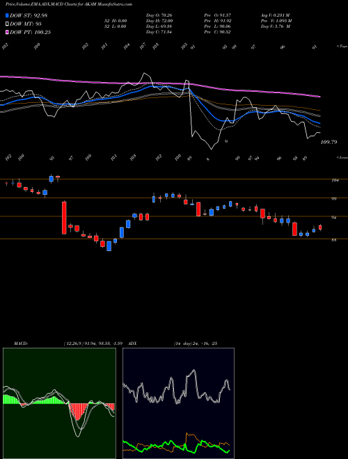 Munafa Akamai Technologies, Inc. (AKAM) stock tips, volume analysis, indicator analysis [intraday, positional] for today and tomorrow