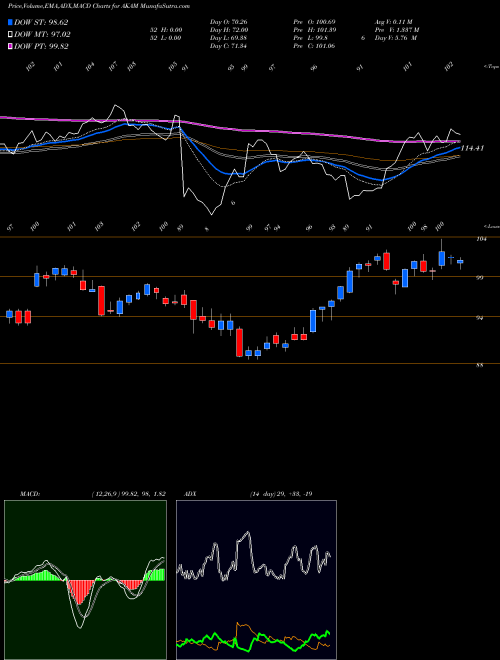 MACD charts various settings share AKAM Akamai Technologies, Inc. NASDAQ Stock exchange 