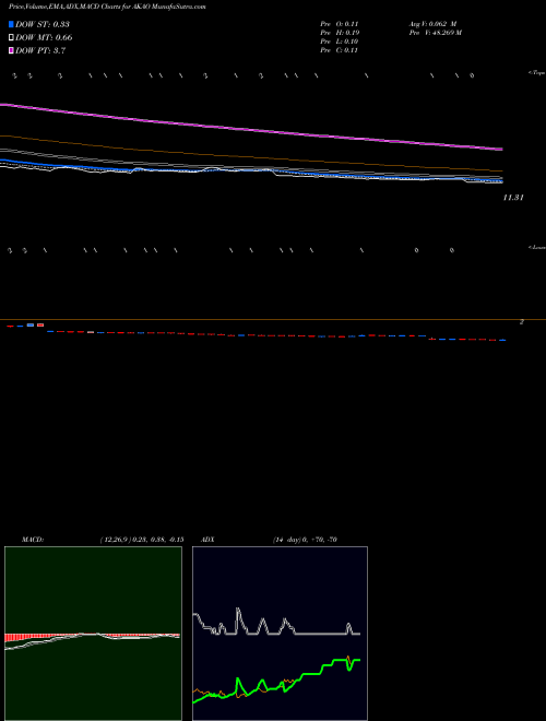 Munafa Achaogen, Inc. (AKAO) stock tips, volume analysis, indicator analysis [intraday, positional] for today and tomorrow