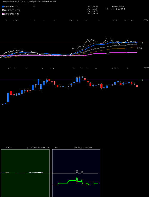 MACD charts various settings share AKBA Akebia Therapeutics, Inc. NASDAQ Stock exchange 