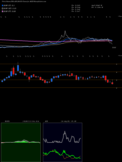 MACD charts various settings share AKER Akers Biosciences Inc. NASDAQ Stock exchange 