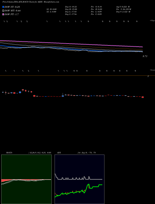 MACD charts various settings share AKRX Akorn, Inc. NASDAQ Stock exchange 