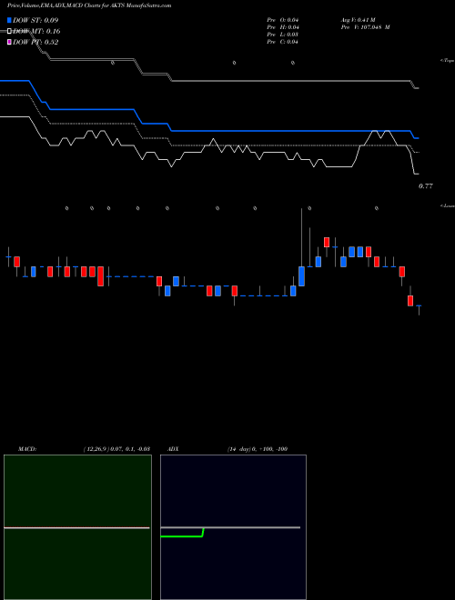 MACD charts various settings share AKTS Akoustis Technologies, Inc. NASDAQ Stock exchange 