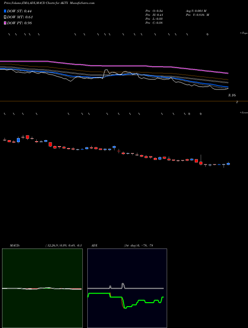 MACD charts various settings share AKTX Akari Therapeutics Plc NASDAQ Stock exchange 