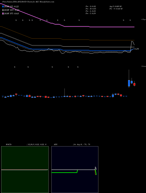 MACD charts various settings share AKU Akumin Inc NASDAQ Stock exchange 