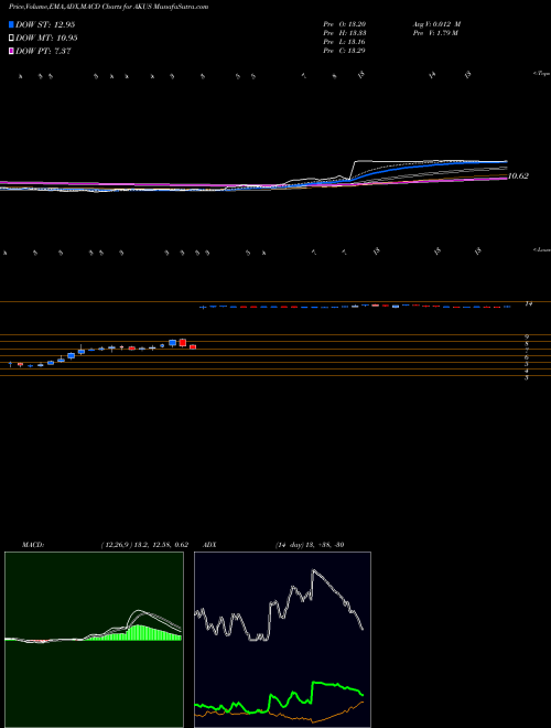 Munafa Akouos Inc (AKUS) stock tips, volume analysis, indicator analysis [intraday, positional] for today and tomorrow