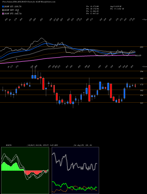 Munafa  (ALAB) stock tips, volume analysis, indicator analysis [intraday, positional] for today and tomorrow
