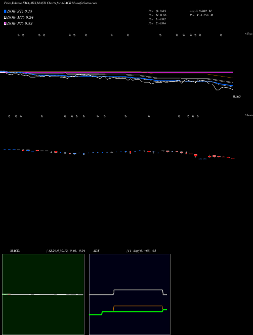 Munafa Alberton Acquisition Corporation (ALACR) stock tips, volume analysis, indicator analysis [intraday, positional] for today and tomorrow
